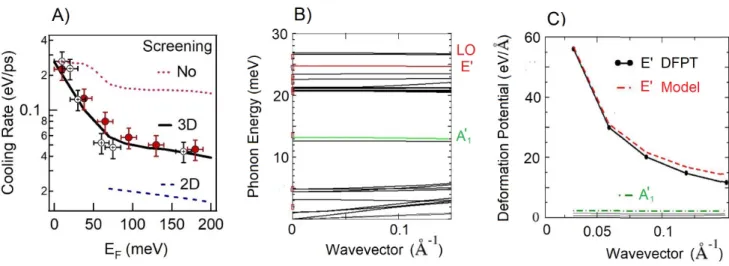 FIG. 3: A) Electronic cooling rate η as a function of Fermi energy. Filled and open symbols represent data from two independent set of measurements