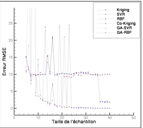 Fig. 3.19 – Approximation de la fonction de Rastrigin en 2D