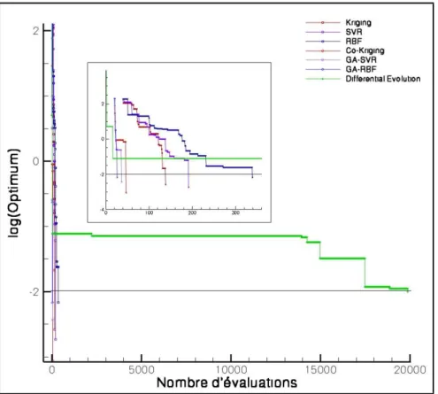 Fig. 3.22 – Optimisation de la fonction de Rosenbrock en 5D