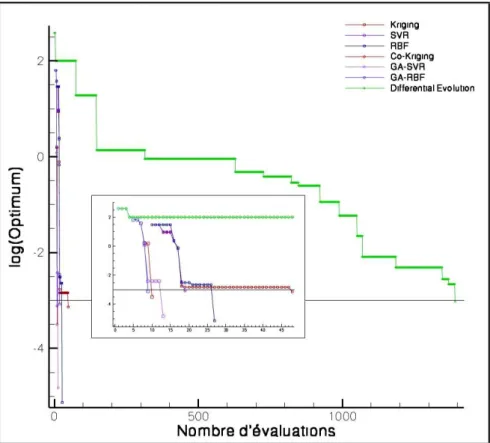 Fig. 3.24 – Optimisation de la fonction de Freudenstein et Roth