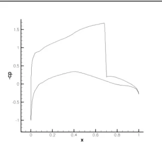 Fig. 3.28 – Nombre de Mach sur le proﬁl ini- ini-tial