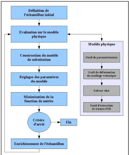 Fig. 3.3 – Schéma d’un algorithme d’optimisation basé sur des modèles de substitution 88