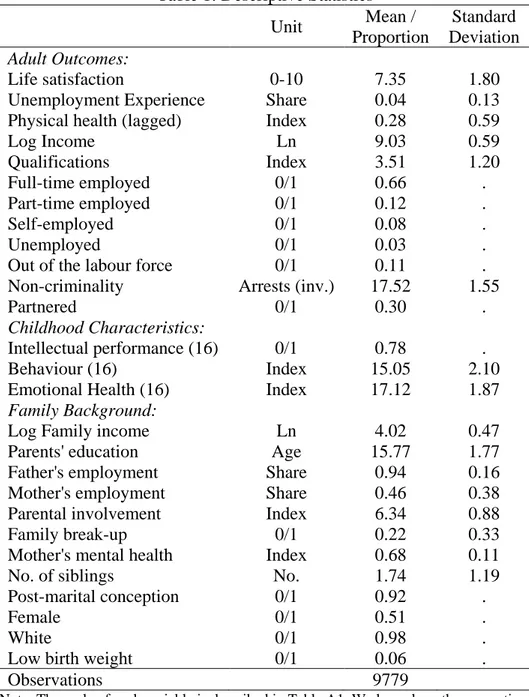 Table 1: Descriptive Statistics  Unit  Mean /  Proportion  Standard  Deviation  Adult Outcomes:  Life satisfaction  0-10  7.35  1.80 
