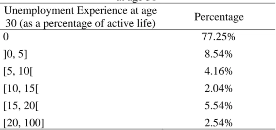 Table 2: The Distribution of Unemployment Experience   at age 30 