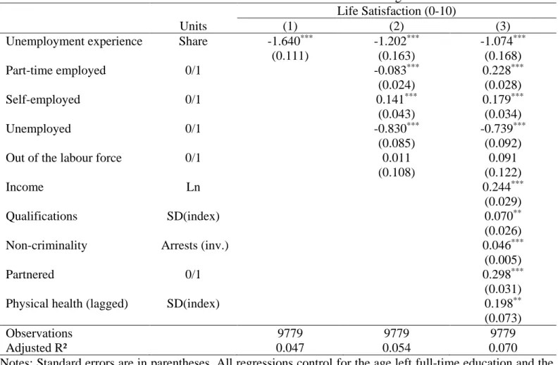 Table 3: Life Satisfaction and Adult Outcomes at Age 30  Life Satisfaction (0-10) 