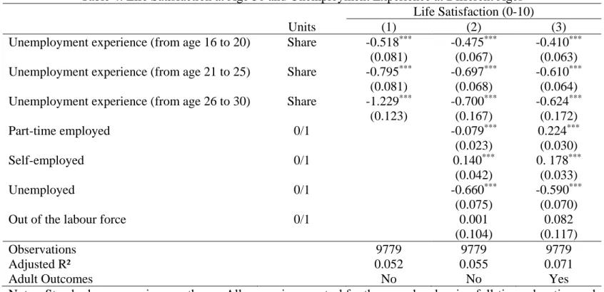Table 4: Life Satisfaction at Age 30 and Unemployment Experience at Different Ages  Life Satisfaction (0-10) 