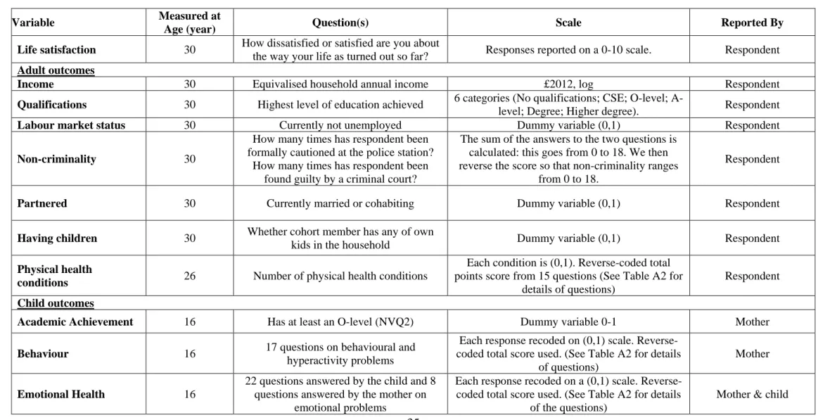 Table A1: BCS Variables 