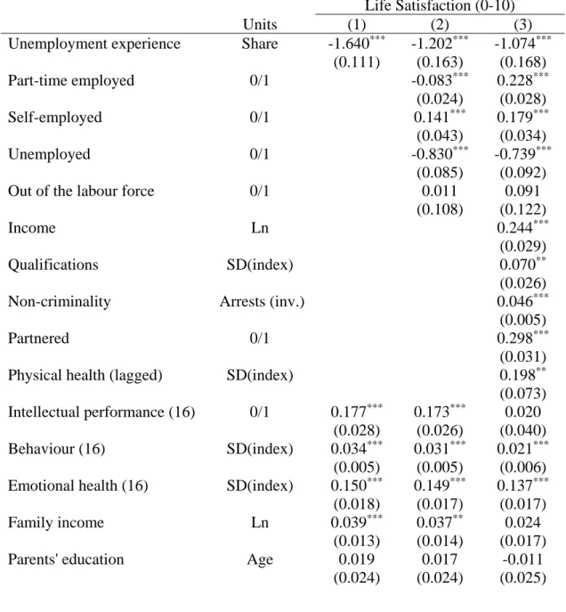 Table A3: Life Satisfaction and Adult Outcomes at Age 30: Full Results  Life Satisfaction (0-10) 