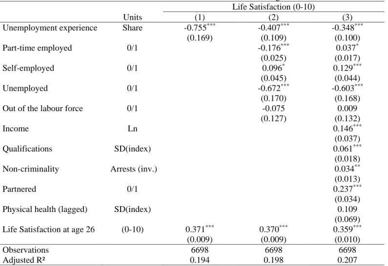 Table A4: Life Satisfaction and Adult Outcomes at Age 30  Life Satisfaction (0-10) 