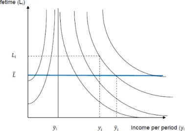 Figure 2. Construction of the equivalent income index.