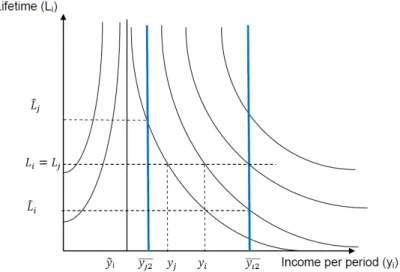 Figure 5. Violation of the Same Preference principle by the alternative equivalent lifetime index.