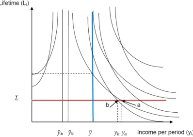 Figure 6: Incompatibility of Resourcism and Lifetimism under Respect for Preferences.