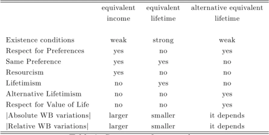 Table 2: Summary of our results.