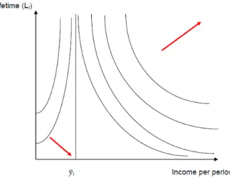 Figure 1. Indi¤erence map in the (income per period, lifetime) space.