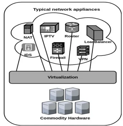Figure 1.1: From dedicated hardware-based appliances for network services to software-based NFV solutions.