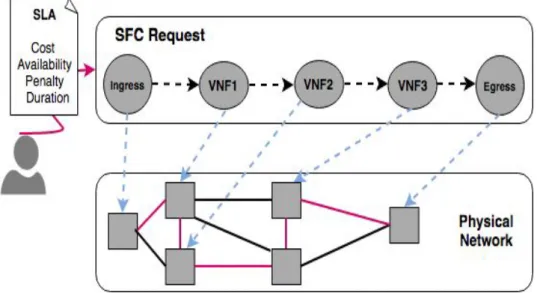 Figure 1.2: SFC Placement Problem.