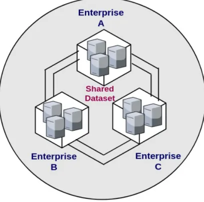 Figure 1.4: Collaboration between different enterprises.