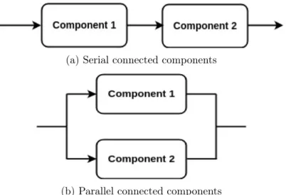 Figure 2.4: Two ways of combining system components