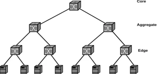 Figure 2.5: Traditional 3-tier Tree Data Center Topology.