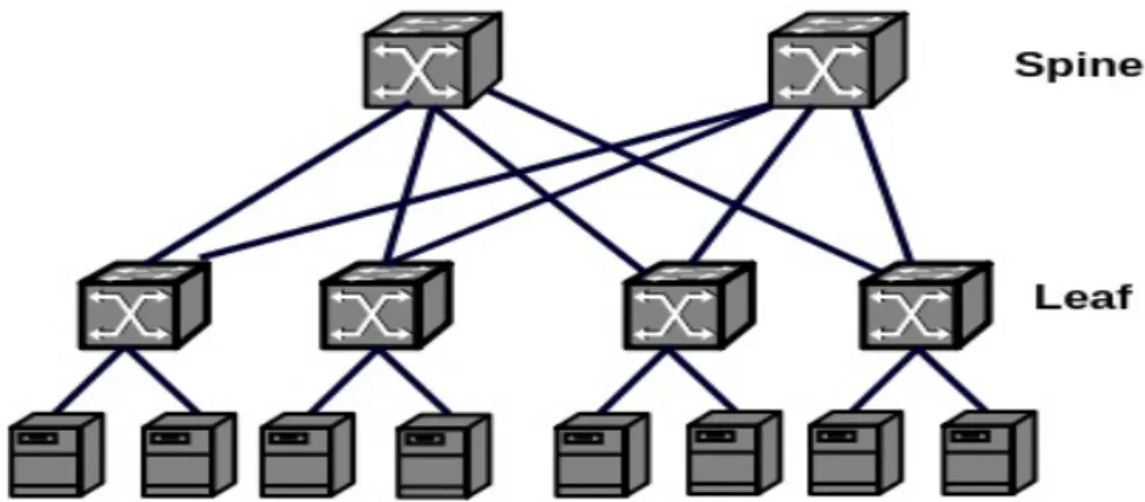 Figure 2.7: Two-tier Spine-and-Leaf Data Center Topology.