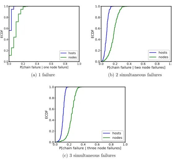 Figure 4.4: Probability of chain disruption in case of node failure within Tree network topology.