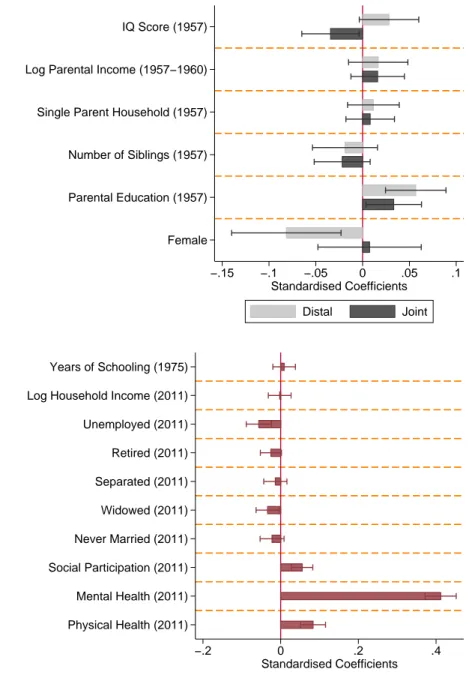 Figure 1: The Distal and Proximal Correlates of Happiness at age 72