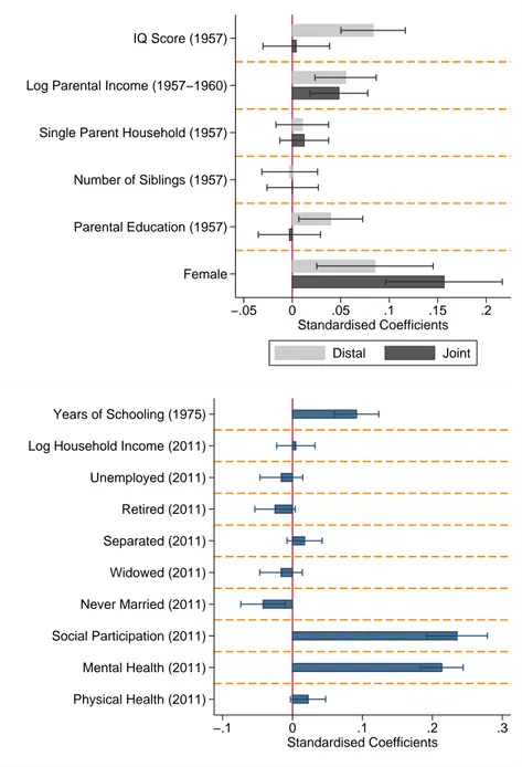 Figure 2: The Distal and Proximal Correlates of Eudaimonia at age 72