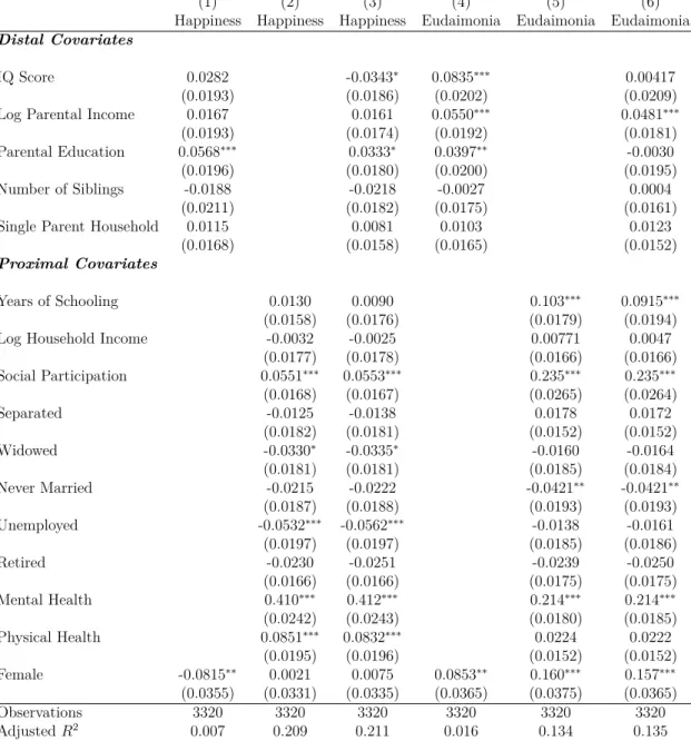 Table C1: The Relationship between Distal/Proximal Covariates and 2011 Well- Well-being