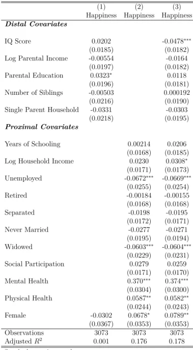 Table E1: The Relationship between Distal/Proximal Covariates and 2004 Happiness