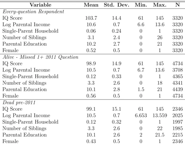 Table 1: Distal Covariate Summary Statistics by Attrition Sub-group Variable Mean Std