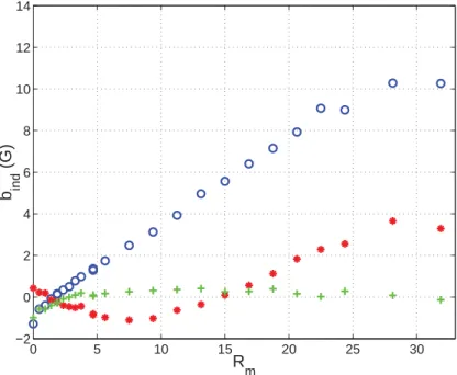 Fig. 5. Response to a transverse applied ﬁeld in the case of two counter-rotating discs (the same conﬁguration as in Fig