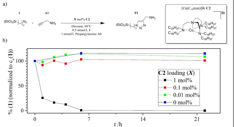 Figure 1. a) Synthesis of organosilane P1 catalyzed by [Cu(C 18 tren)]Br (C2). b) Reaction progress determined by the remaining quantity of the  starting product 4 at different points during the reaction of the samples without catalyst (0 mol%) and 0.01, 0