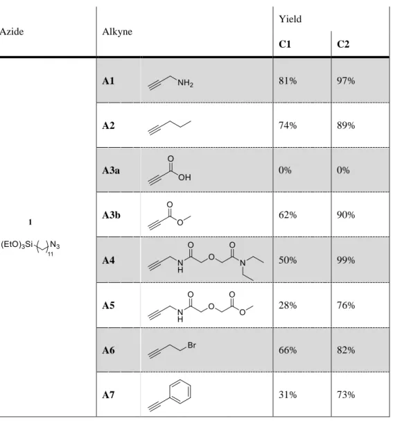Table 1. Substrate scope of the investigated CuAAC reaction using 1 mol% of [Cu(C 18 tren)]Br or 1 mol% of [Cu(PPh 3 ) 3 ]Br in the conditions  shown in Scheme 1