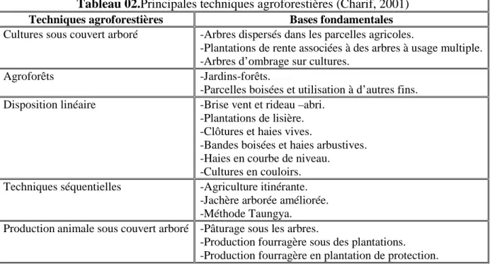 Tableau 02.Principales techniques agroforestières (Charif, 2001) 