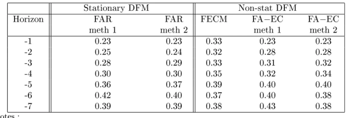 Table : RMSE for dierent methods and horizons