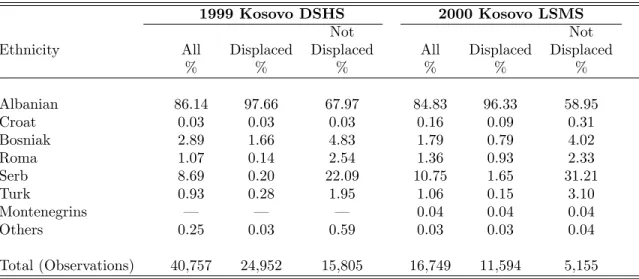 Table 2: Descriptive Statistics of Displacement Status by Ethnic Group - Kosovo (1999-2000)