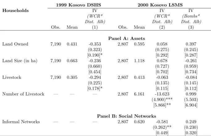 Table 13: Channels of Conflict Displacement on Labor Market Outcomes - Kosovo (1999-2000)