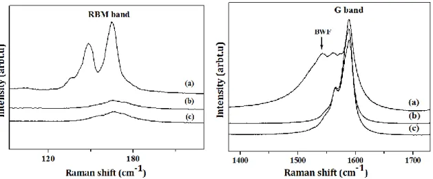 Figure 4: Raman spectrum (=633nm) of a) Raw SWCNTs, b) SWCNTs_PRG, and c)  SWCNTs_CuHCF