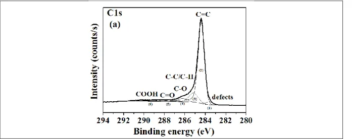 Table 3: Elemental ID and Quantification of C1s core level of SWCNTs_CuHCF_ according  to the XPS measurements 