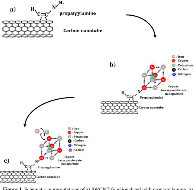 Figure 1: Schematic representations of a) SWCNT functionalized with propargylamine, b)  SWCNT functionalized with a HCF-NP, and c) Exchange mechanism between K +  and Cs +