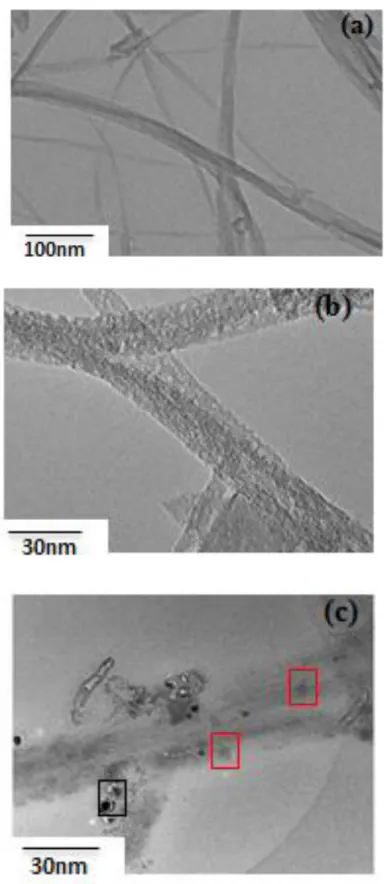 Figure 2: HRTEM images of raw SWCNT at low and high magnification (a and b,  respectively) and SWCNTs-CuHCF (c)