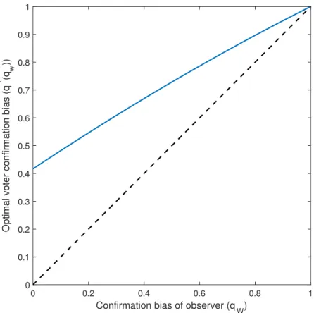 Figure 3: Optimal level of voter confirmation bias q ∗ (q w ) according to a biased observer with confirmation bias q w 