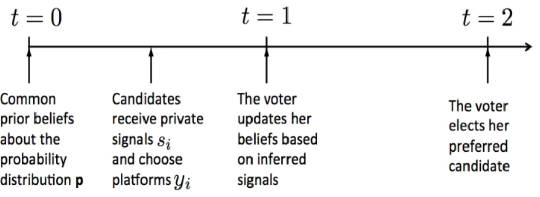 Figure 1: Timing of events in the electoral game
