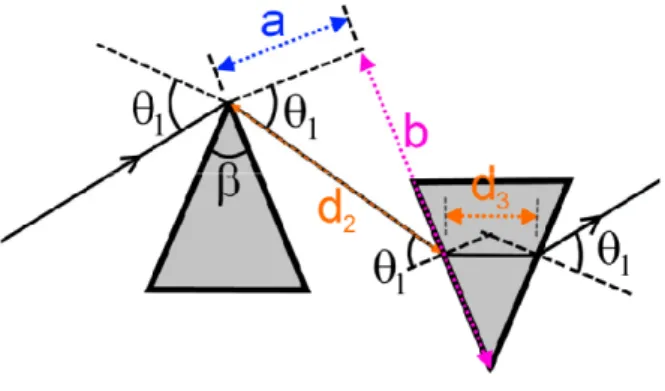 Figure 6. Geometrical arrangement of the EO prism pair CEP shifter at prism minimal deviation