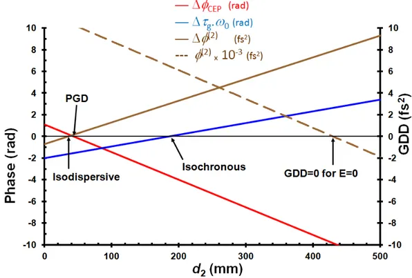 Figure 9. CEP shift, Δ g ω 0  phase,    (2)  and   (2)   introduced by a RTP prism pair CEP  shifter  versus  d 2  for the following parameters (apex angle    56.5  ,  d 3 = 40 mm,   E = 1 kV/cm; a value E = 0 kV/cm is assumed for the  (2) calculat