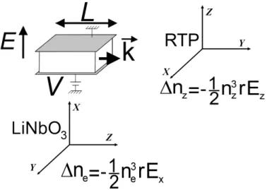 Figure 1. Geometry of the interaction for LiNbO 3  and simple rubidium titanyle phosphate  (RTP)