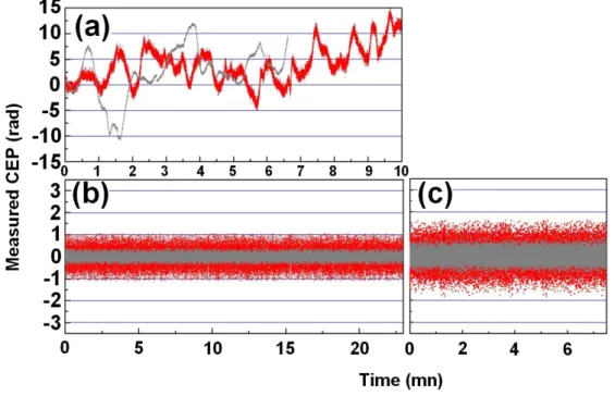 Figure 3. Shot to shot (red dots) and 10 ms averaged (grey dots) measurement of stabilized  CEP drift over 10 min of amplified pulses at 3 W output (a) without slow feedback control,  (b) with EO feedback loop over 25 min leading to RMS CEP noise of, respe