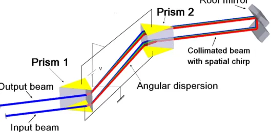 Figure 4. EO prism pair CEP shifter. Yellow parts correspond to gold coating. 