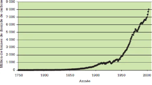 Figure  n°  1  :  Émissions  mondiales  de  dioxyde  de  carbone  dues  aux  combustibles  fossiles,  1751-2004 [18]