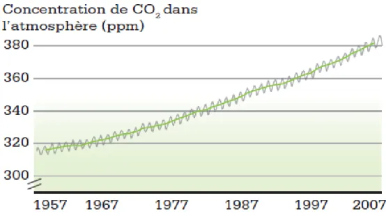 Figure n° 3 : Les emissions de CO 2  dans le monde en 2005 [30] et [5]. 